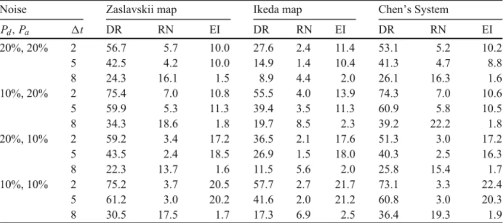 Table 1 Performance of the denoising procedure with different kinds of observational noise by PGA with parameters set to window duration = 1,000 ms and time precision ± 5 ms