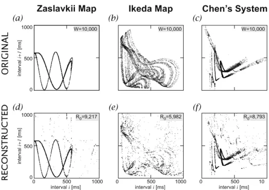 Fig. 1 Return maps of the original plain time series W without noise (a–c) and of the time series R 0
