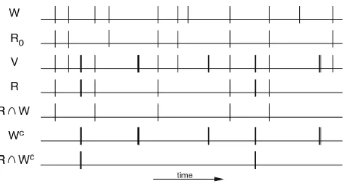 Fig. 2 Diagram of the time series with logical expressions. The top line shows a raster plot of an original time series W with ticks corresponding to the points in the series