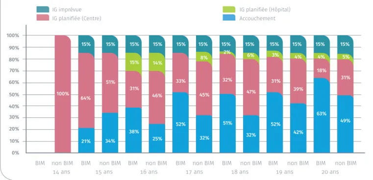 Figure 2 : Grossesses selon l’âge et le statut "bénéficiaire ou non de l’intervention majorée (BIM)", (Mutualités Libres, 2016)