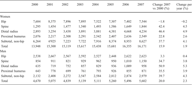 Table 1 Absolute number of hospitalized major osteoporotic fractures in women and men from 2000 to 2007