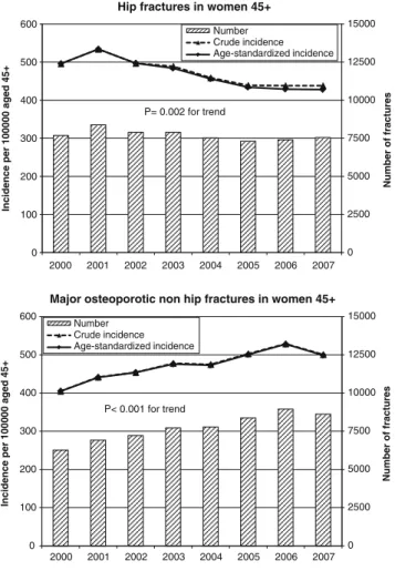 Fig. 2 Hip fractures and non-hip major osteoporotic fractures in men aged 45 years and older