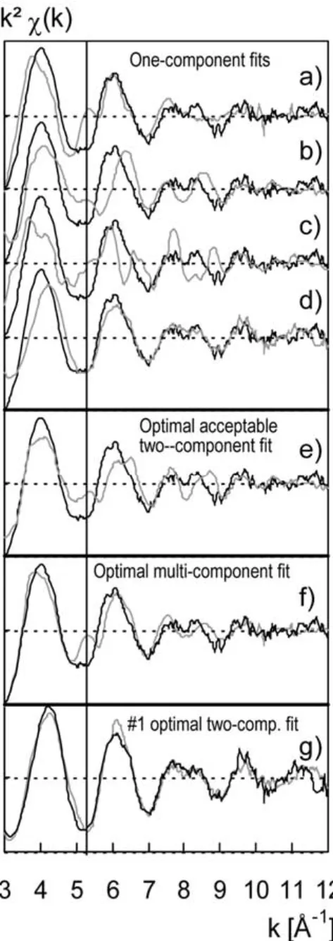 Figure 6. Experimental EXAFS spectra (black lines) compared to optimal model spectra ob- ob-tained from reference compounds (grey lines)