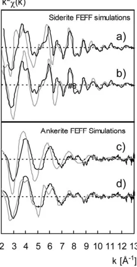 Figure 7. Experimental (black lines) compared to theoretical (grey lines) Fe K EXAFS spectra calculated ab initio with the FEFF7 code