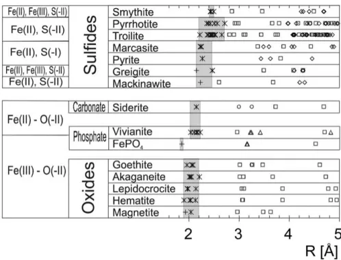 Figure 2. Fe-atomic shell distances of minerals considered in the present study. Oxidation states and the mineral groups are given in the left column
