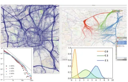 Fig. 3. The GPS trajectories of tens of thousand cars observed for one week in the city of Milan, Italy, and the power-law distribution of users radius of gyration and travel length (left); the work-home commuting patterns mined from the previous dataset b