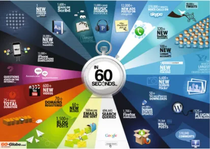 Fig. 1. Things That Happen On Internet Every Sixty Seconds. By Shanghai Web Designers, http://www.go-gulf.com/60seconds.jpg.