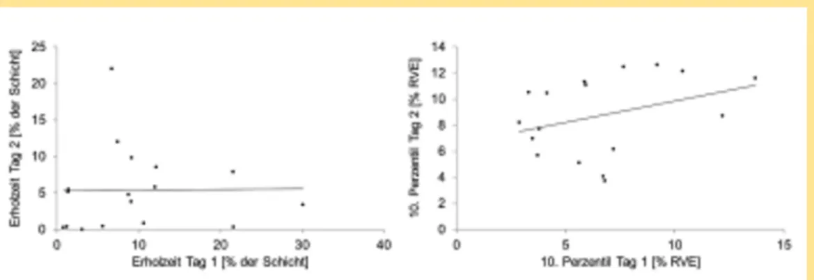 Abbildung 2: Zusammenhang der Erholzeit in % der Schicht und des 10. Perzentils in % der Referenzkontraktionen  (RVE) des M