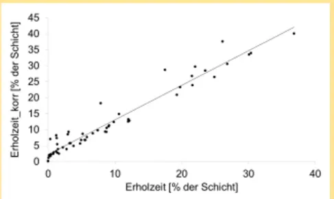 Abbildung 3: Zusammenhang der Erholzeit (in % der Schicht) der normalisierten Daten zu der  Erholzeit (in % der Schicht) der faktornormalisierten Daten (Erholzeit_korr)
