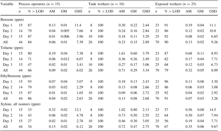 Table 1 Descriptive statistics for BTEX air concentrations by exposure group