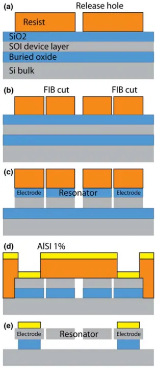 Fig. 1 Schematic view of a resonator with capacitive detection, the dashed line indicates the designed resonance mode (Lame´-mode)