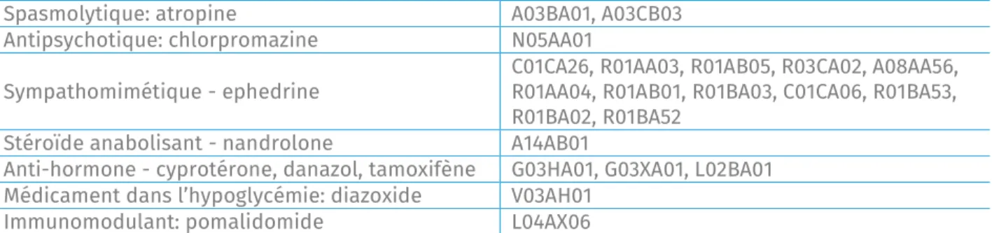 Tabel 1: Médicaments potentiellement tératogènes ou fœtotoxiques à proscrire pendant la grossesse sélectionnés  (Lareb, CRAT) 