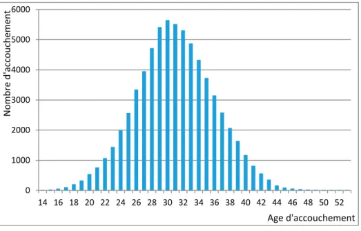 Graphique 1 : Nombre d’accouchement par âge, données MLOZ 2013-2016 