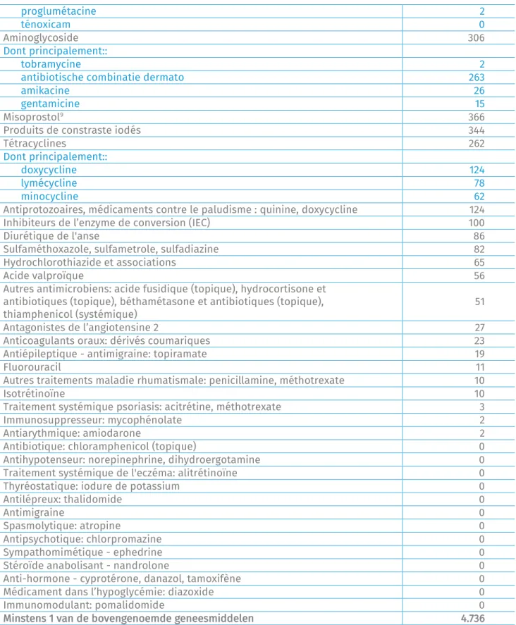 Tabel 2: Nombre de grossesses exposées à un médicament potentiellement tératogène ou fœtotoxique (Lareb, CRAT),  données MLOZ 2013-2016 