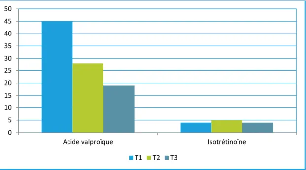 Graphique 2 : Utilisation de l’acide valproïque et de l’isotrétinoïne pendant la grossesse (par  trimestre), données MLOZ 2013-2016 