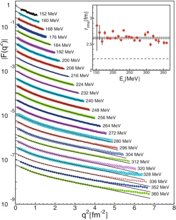 Fig. 11. Average of the form factors from ﬁg. 10 compared to the charge form factors from electron scattering (divided by proton charge form factor)
