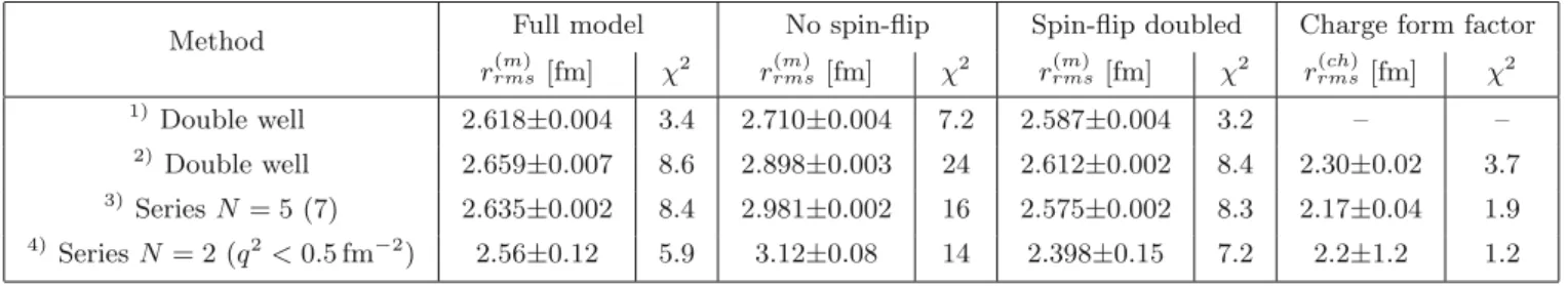 Table 1. Fit results for the mass rms radius. Results are given in column 1 for ﬁts with the full PWIA model (eqs