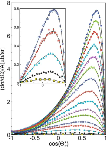 Fig. 12. Main picture: angular distributions for incident pho- pho-ton energies from 152 MeV (bottom curve) to 264 MeV (top curve, same energy bins as in ﬁg
