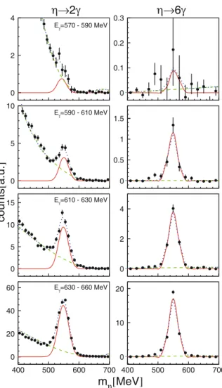 Fig. 5. Missing-energy analysis for single π 0 production for diﬀerent incident photon energies