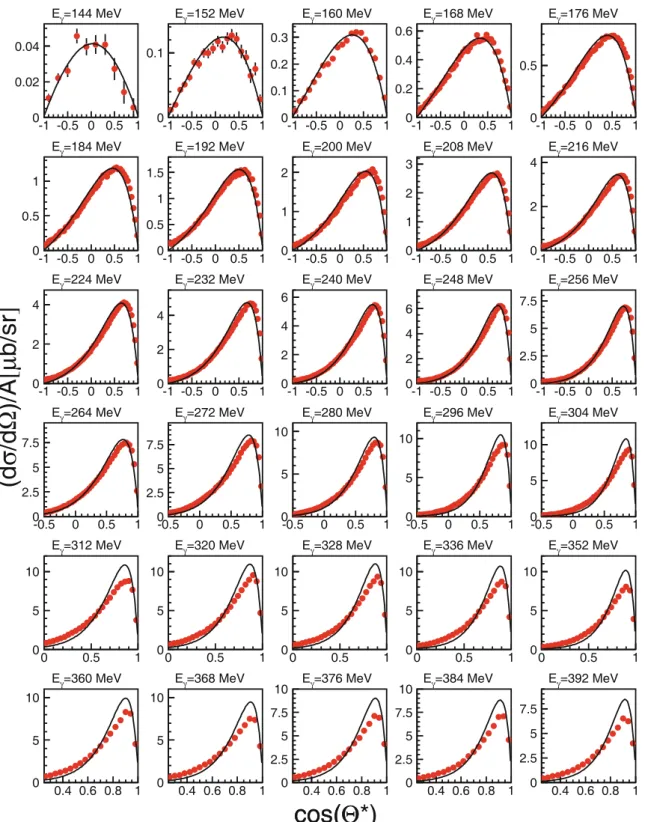Fig. 8. Angular distributions for coherent π 0 production for diﬀerent ranges of incident photon energy