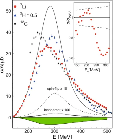 Fig. 9. Total cross section for coherent π 0 production. The shaded (green) band indicates the size of systematic  uncer-tainty of the data