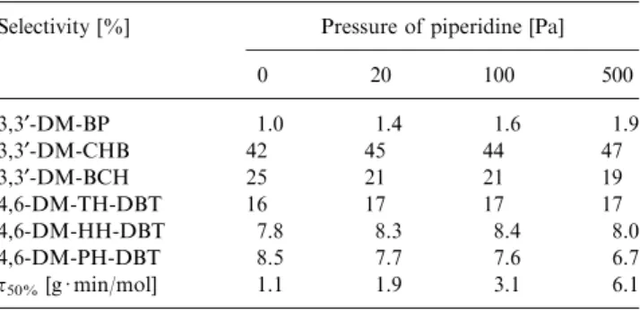 Figure 9. Selectivities in the HDS of 4,6-DM-DBT over Pt-Pd/c-Al 2 O 3 in the absence (a) and presence of 500 Pa (b) piperidine as a function of weight time (4 3,3¢-DM-BP; 