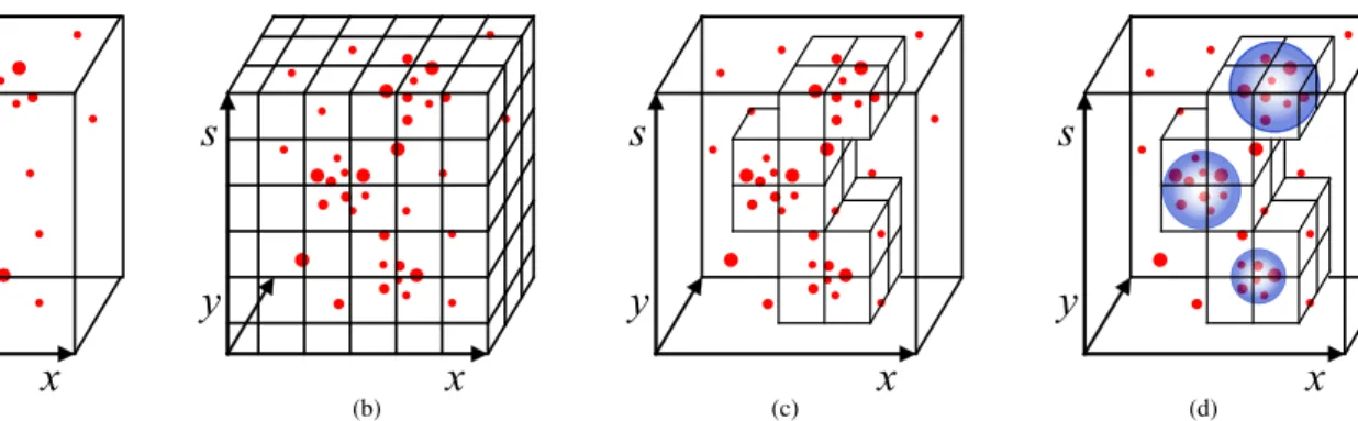 Fig. 4 Visualization of the scale-invariant voting procedure. The continuous votes (a) are first collected in a binned  accumu-lator array (b), where candidate maxima can be quickly 