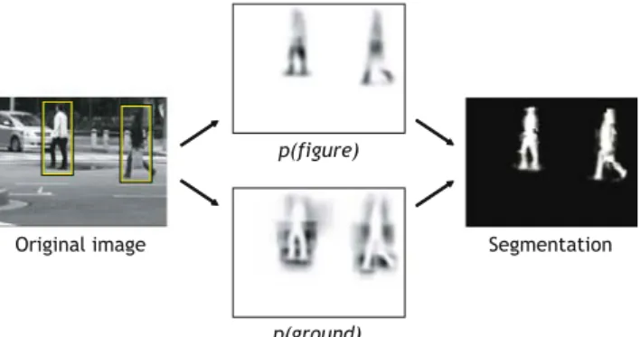 Fig. 6 Visualization of the top-down segmentation procedure. For each hypothesis h, we compute a per-pixel figure probability map p(figure | h) and a ground probability map p(ground | h)