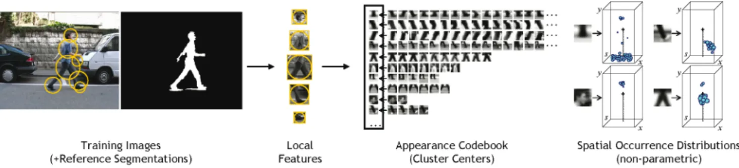 Fig. 2 The training procedure. Local features are extracted around interest points and clustered to form an appearance codebook