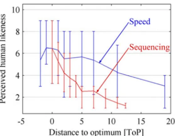 Fig. 5 Perception profiles of HL. (Left) Average perception profiles of speed (blue) and sequencing (red)