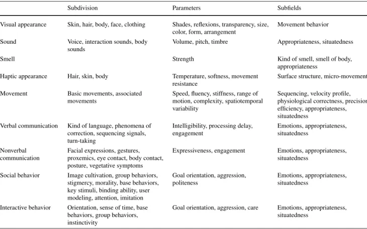 Table 1 Subdivision, parameters, and subfields of parameter fields