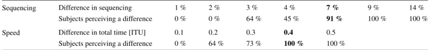 Table 3 Thresholds of Perception. In bold is the difference which was perceived by 90 % or more of the subjects