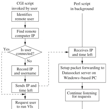 Fig. 11 Sequence diagram of actions in giving remote user access to monitor the experiment
