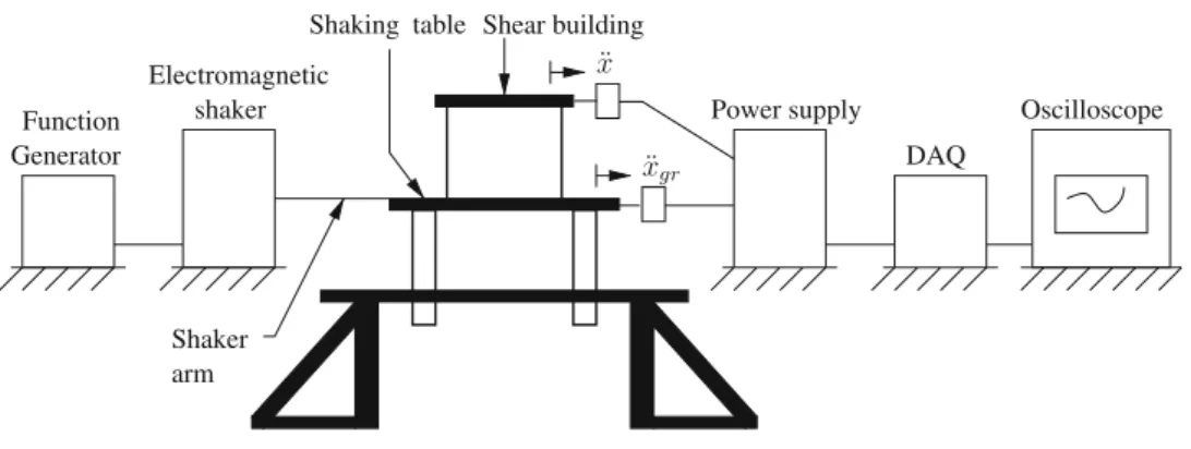 Fig. 1 Laboratory setup of shaketable experiment