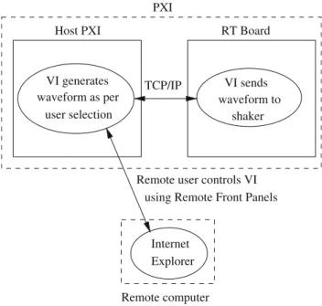 Fig. 5 Wirgau et al.’s [6] framework for data acquisitionInternetExplorerRemote computerHost PXIPXIRT Board waveform toVI sendsshakerTCP/IP