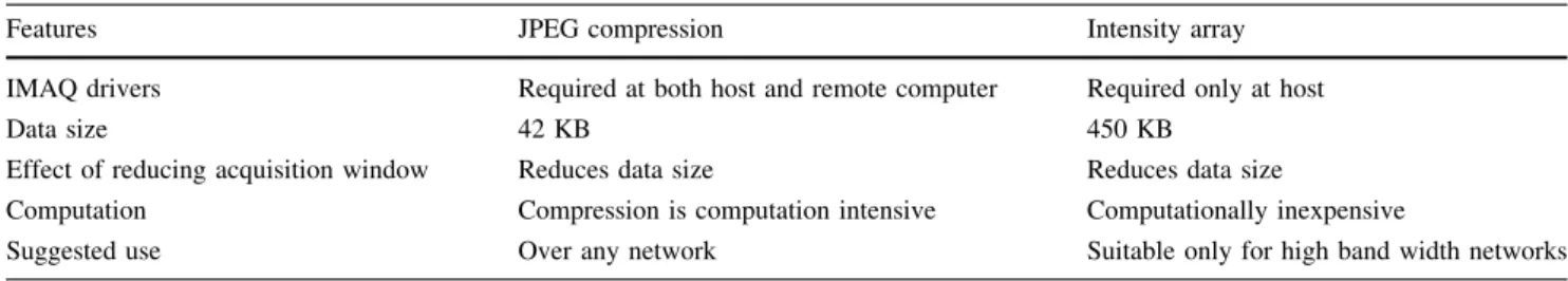 Table 1 summarizes the differences between the two techniques. The table gives estimates of the amount of data required to communicate a single image to the remote user when using the two techniques