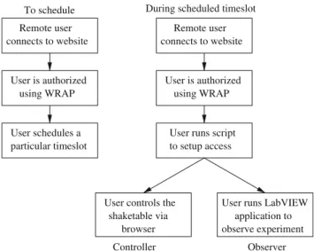 Fig. 8 Flowchart showing remote user actions to access the experiment