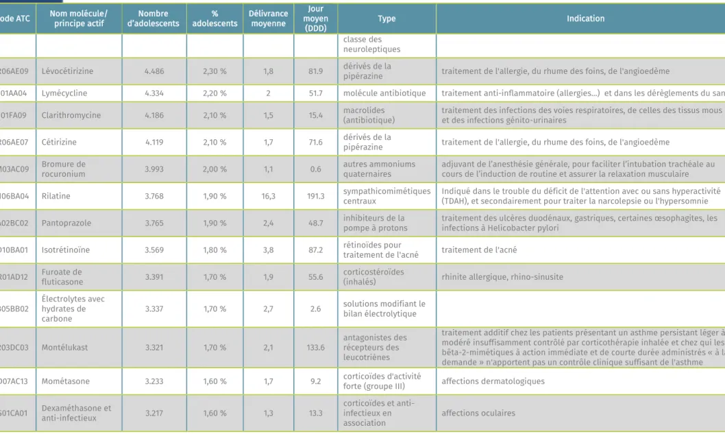Tableau 3  Les 30 médicaments les plus utilisés par les adolescents âgés de 12 à 18 ans (MLOZ, 2016)  Code ATC  Nom molécule/ 