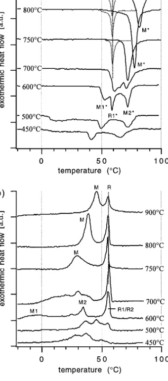 Figure 2 DSC heating (a) and cooling (b) curves as a function of an- an-nealing temperature (t = 30 min, water-quenched, 50.4 at.% Ti).