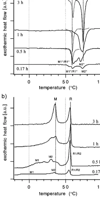 Figure 9 DSC heating (a) and cooling (b) curves as a function of an- an-nealing time (T = 700 ◦ C, water-quenched, 50.4 at.% Ti).
