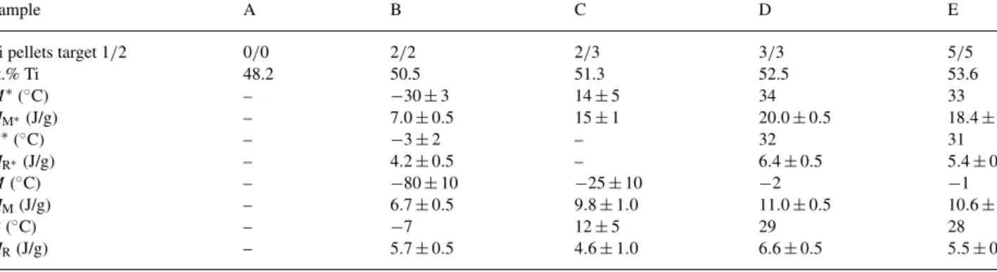 Fig. 14 shows a typical grain structure of sample A. The average grain size is in the range of 0.5 to 1.5 µ m