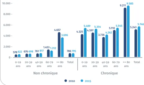 Figure 2 : Dépense annuelle moyenne en soins de santé (AO) selon le statut et l’âge de l’assuré (2010 et 2015)