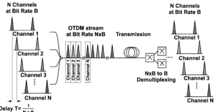 Fig. 1. One of the approaches to increase the transmission capacity per ®ber is optical time division multiplexing (OTDM).