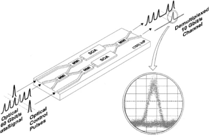 Fig. 2. Operational principle of the all-optical MZI-SOA: the driving signals are periodic control pulses switching the incoming OTDM data channels to the respective output ports.