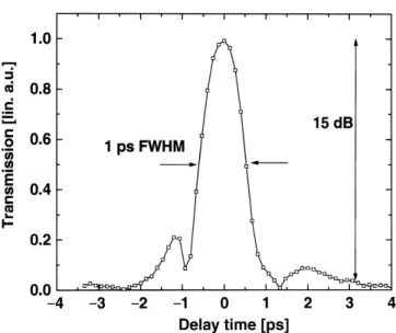 Fig. 3. Switching window measured with pump-probe technique (before deconvolution).