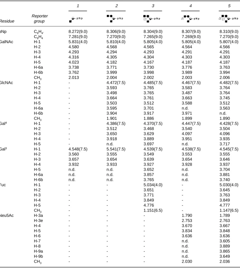 Table 2. 500 and 600-MHz 1 H-NMR chemical shifts of pNp-oligosaccharides recorded at 300K referenced to internal acetate d 1.908 (acetone d 2.225)