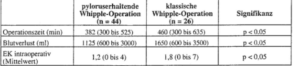 Tab. 2. Operationsdaten bei pyloruserhaltender und klassischer Whipple-Operation. 