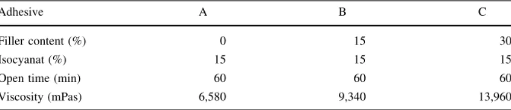 Table 1 Adhesives’ structural properties