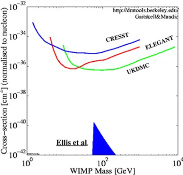 Fig. 2 Exclusion plot for spin-dependent WIMP interactions