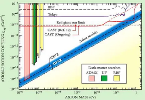 Fig. 3 Exclusion plot of axion–photon coupling versus axion mass